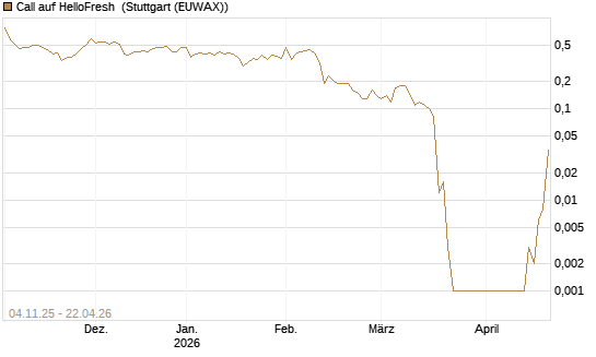 Call auf HelloFresh [UniCredit Bank GmbH] Chart