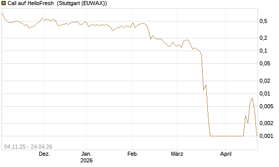 Call auf HelloFresh [UniCredit Bank GmbH] Chart