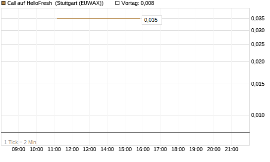 Call auf HelloFresh [UniCredit Bank GmbH] Chart