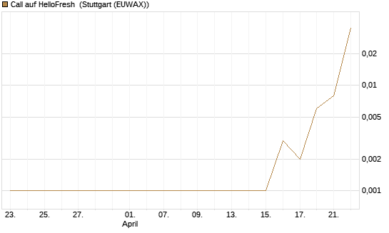 Call auf HelloFresh [UniCredit Bank GmbH] Chart