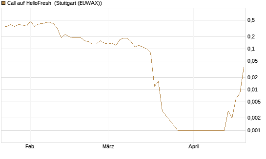 Call auf HelloFresh [UniCredit Bank GmbH] Chart