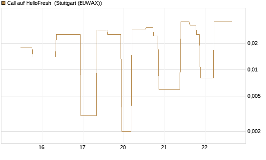 Call auf HelloFresh [UniCredit Bank GmbH] Chart