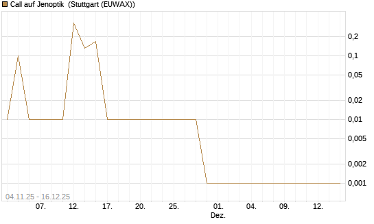 Call auf Jenoptik [UniCredit Bank GmbH] Chart