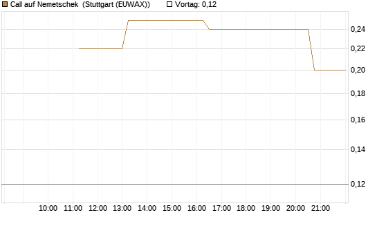 Call auf Nemetschek [UniCredit Bank GmbH] Chart