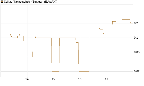 Call auf Nemetschek [UniCredit Bank GmbH] Chart