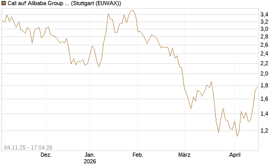 Call auf Alibaba Group ADR [DZ BANK AG] Chart