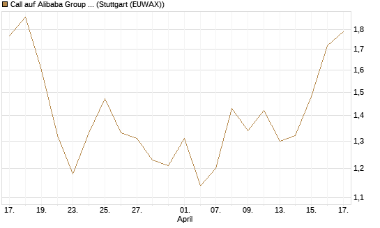 Call auf Alibaba Group ADR [DZ BANK AG] Chart