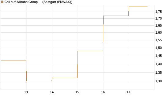 Call auf Alibaba Group ADR [DZ BANK AG] Chart