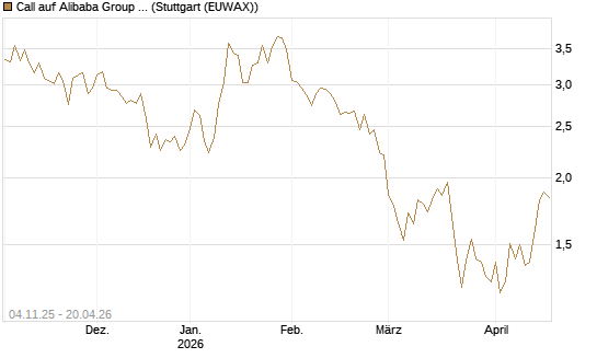 Call auf Alibaba Group ADR [DZ BANK AG] Chart