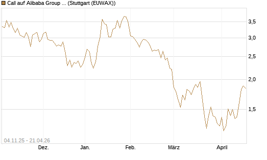 Call auf Alibaba Group ADR [DZ BANK AG] Chart