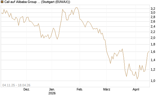 Call auf Alibaba Group ADR [DZ BANK AG] Chart