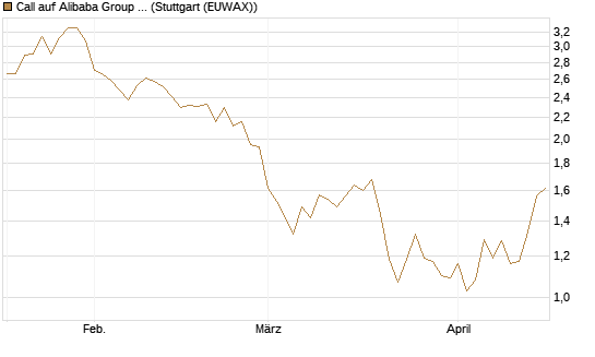 Call auf Alibaba Group ADR [DZ BANK AG] Chart