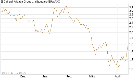 Call auf Alibaba Group ADR [DZ BANK AG] Chart