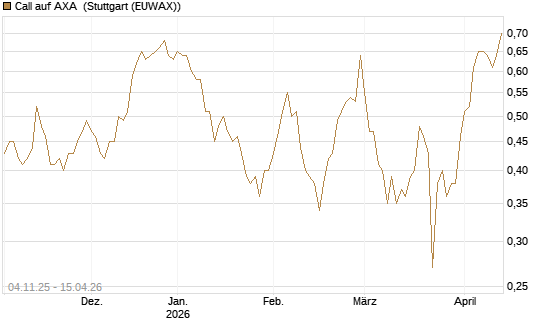 Call auf AXA [DZ BANK AG] Chart
