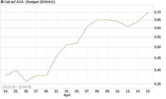Call auf AXA [DZ BANK AG] Chart