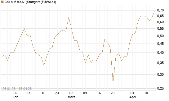 Call auf AXA [DZ BANK AG] Chart