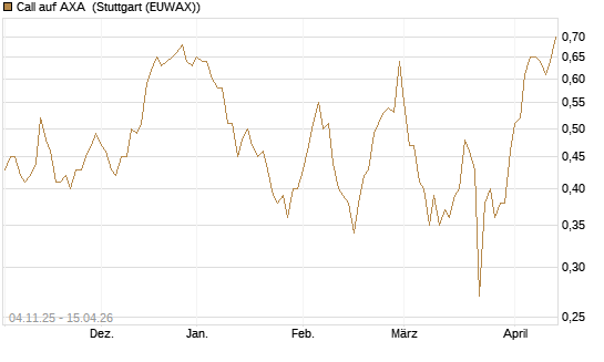 Call auf AXA [DZ BANK AG] Chart