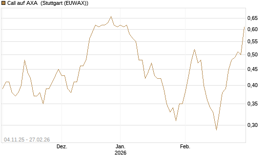 Call auf AXA [DZ BANK AG] Chart