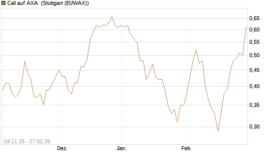 Call auf AXA [DZ BANK AG] Chart
