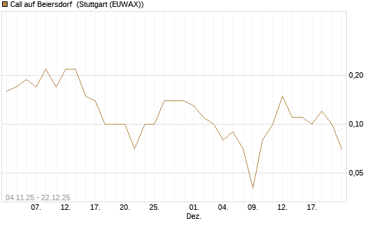 Call auf Beiersdorf [DZ BANK AG] Chart