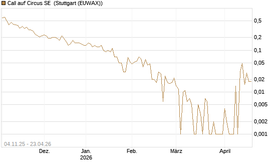Call auf Circus SE [DZ BANK AG] Chart