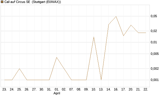 Call auf Circus SE [DZ BANK AG] Chart