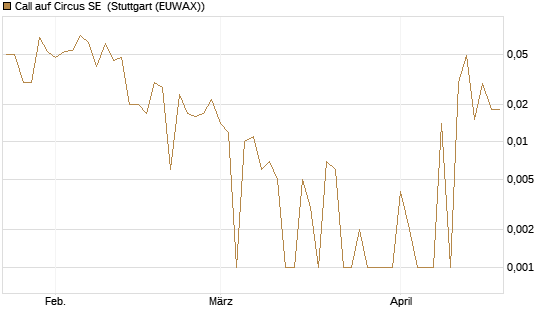 Call auf Circus SE [DZ BANK AG] Chart