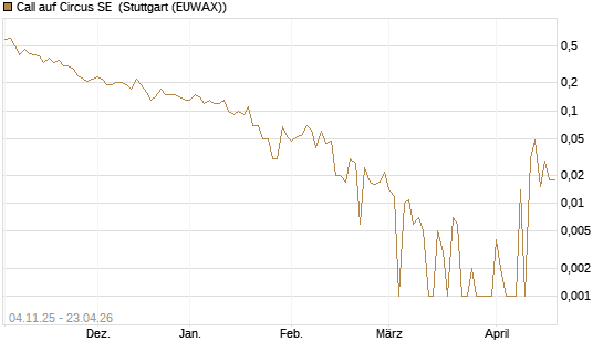 Call auf Circus SE [DZ BANK AG] Chart