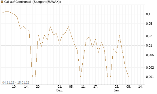 Call auf Continental [DZ BANK AG] Chart