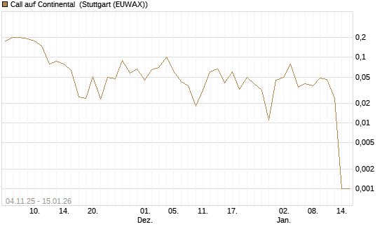 Call auf Continental [DZ BANK AG] Chart