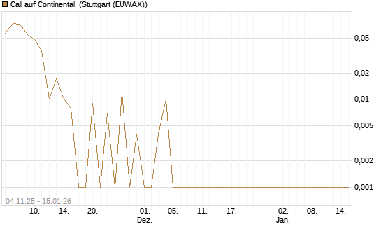 Call auf Continental [DZ BANK AG] Chart