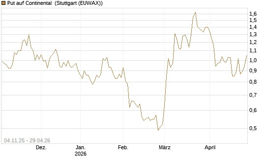 Put auf Continental [DZ BANK AG] Chart