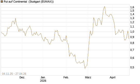Put auf Continental [DZ BANK AG] Chart