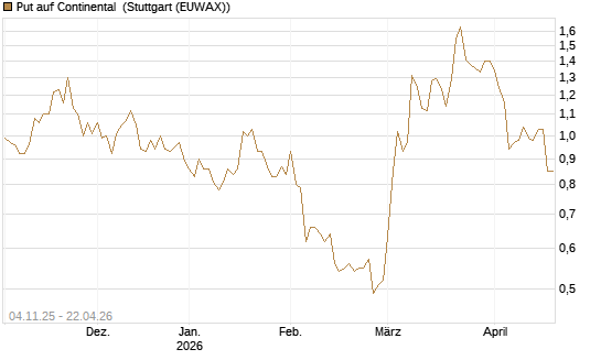 Put auf Continental [DZ BANK AG] Chart
