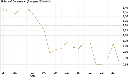 Put auf Continental [DZ BANK AG] Chart