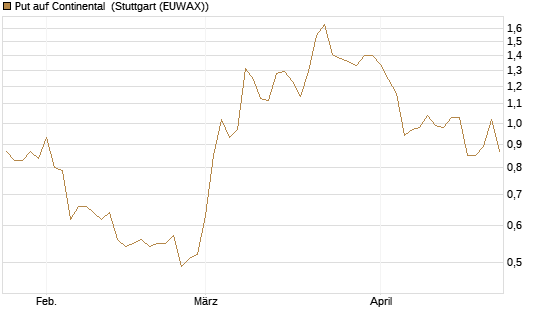 Put auf Continental [DZ BANK AG] Chart