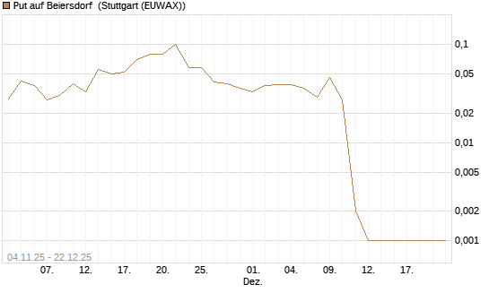 Put auf Beiersdorf [DZ BANK AG] Chart
