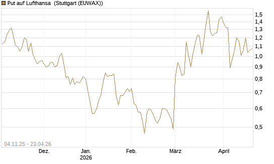 Put auf Lufthansa [DZ BANK AG] Chart