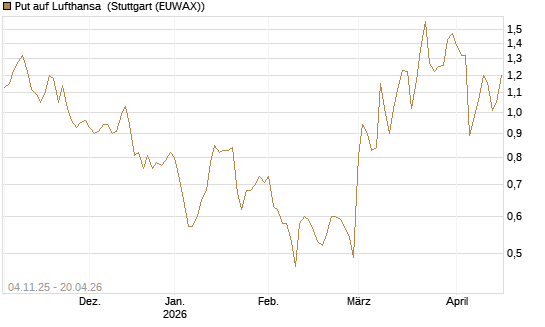 Put auf Lufthansa [DZ BANK AG] Chart