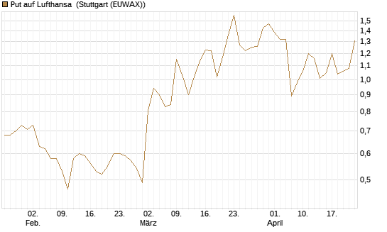 Put auf Lufthansa [DZ BANK AG] Chart