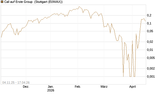 Call auf Erste Group [DZ BANK AG] Chart