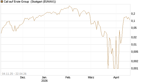Call auf Erste Group [DZ BANK AG] Chart