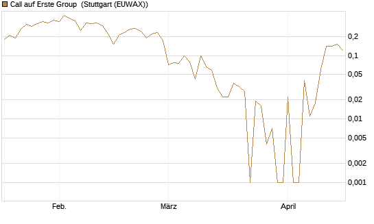 Call auf Erste Group [DZ BANK AG] Chart