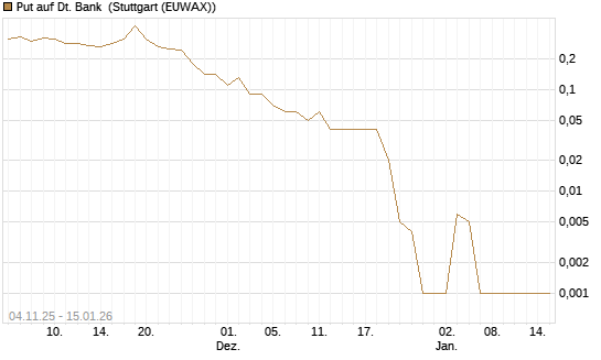 Put auf Dt. Bank [DZ BANK AG] Chart