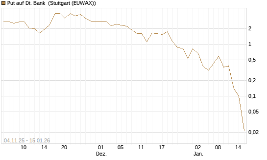 Put auf Dt. Bank [DZ BANK AG] Chart
