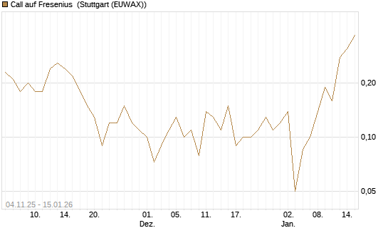 Call auf Fresenius [DZ BANK AG] Chart