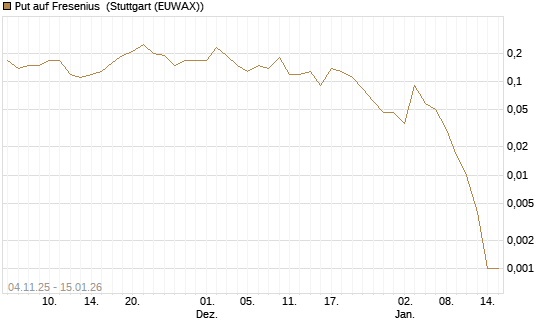 Put auf Fresenius [DZ BANK AG] Chart