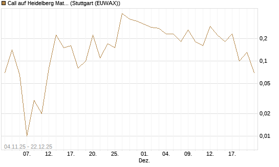 Call auf Heidelberg Materials [DZ BANK AG] Chart