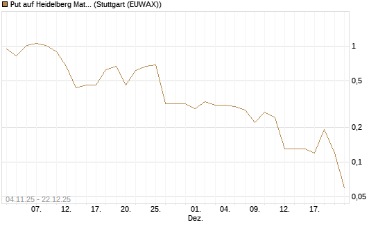 Put auf Heidelberg Materials [DZ BANK AG] Chart