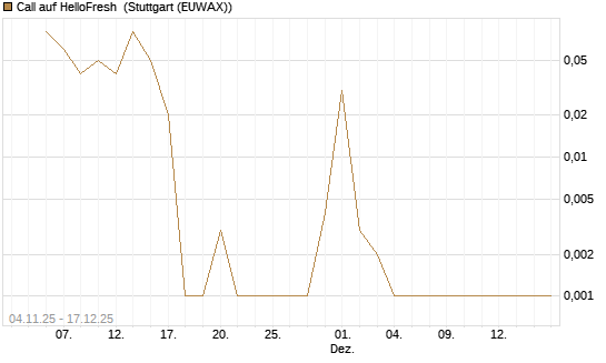 Call auf HelloFresh [DZ BANK AG] Chart